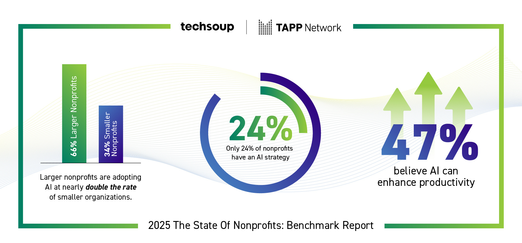 2025 The State of Nonprofits: Benchmark Report - Larger nonprofits are adopting AI at nearly double the rate of smaller organizations. Only 24% of nonprofits have an AI strategy. 47% believe AI can enhance productivity