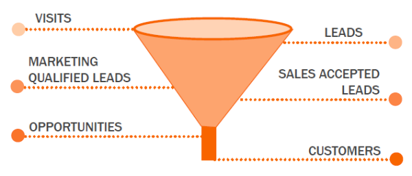 hubspot-marketing-sales-funnel-resized-600.png
