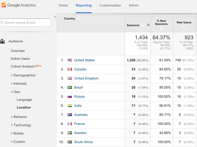 Countries-View-google-analytics.png